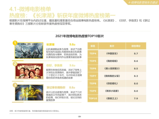 2021年微博十大热门电影