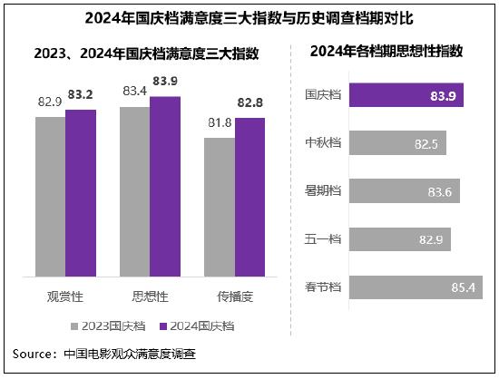 档期满意度三大指数