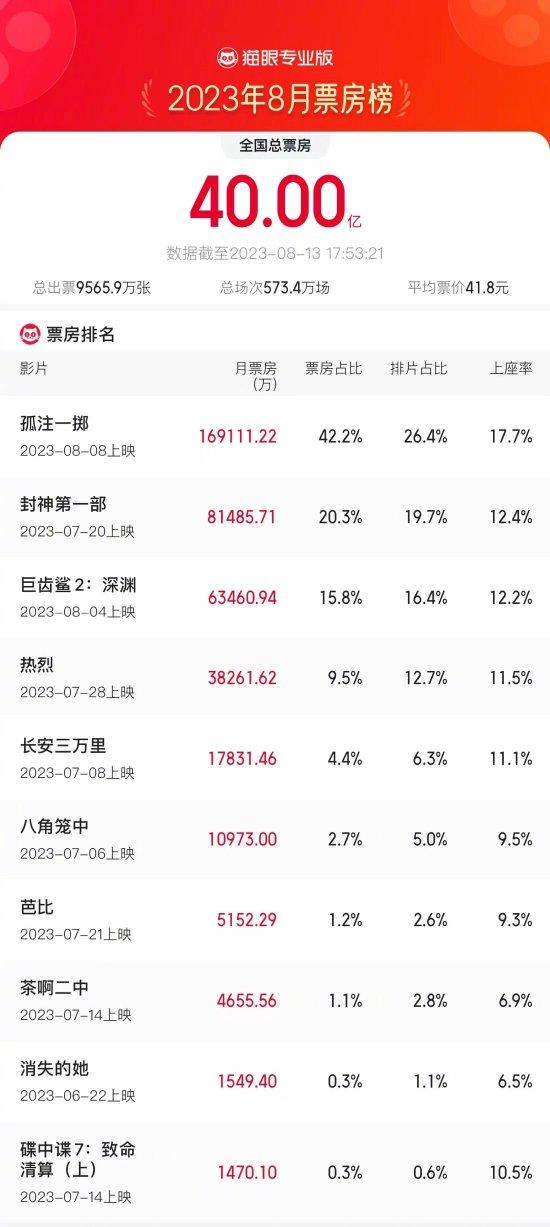 2023年8月总票房破40亿