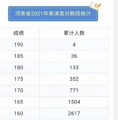 河南省2021年表演类分数段统计表