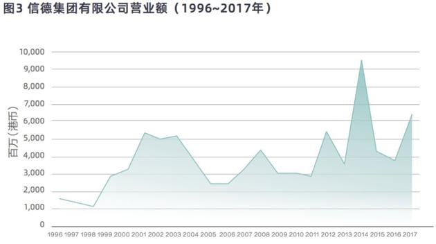 信德企业的营业额20年间的起落