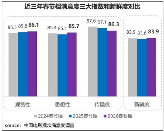 春节档电影口碑爆棚！《飞驰3》《镖人》满意度超86分领跑