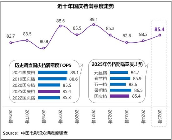 国庆档满意度走势