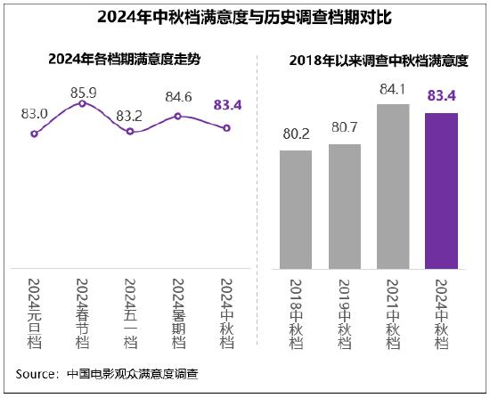 中秋档满意度