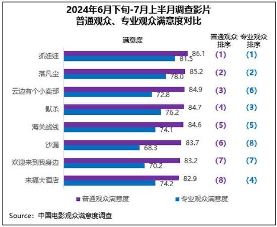 中国电影观众满意度调查