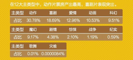 票房第二、三位的喜剧、爱情题材，在进口片，尤其是分账片中比较少看到