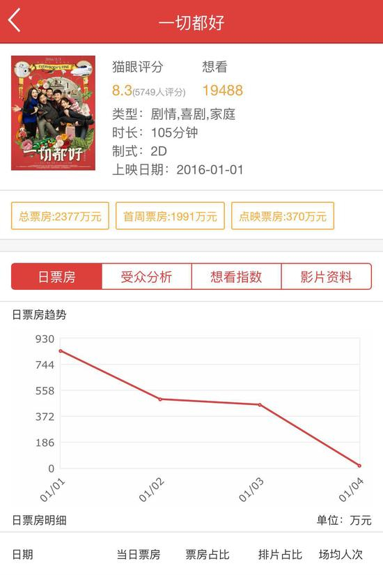《一切都好》元旦档期的票房仅只有2000万