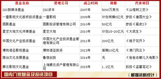 一些国内影视基金