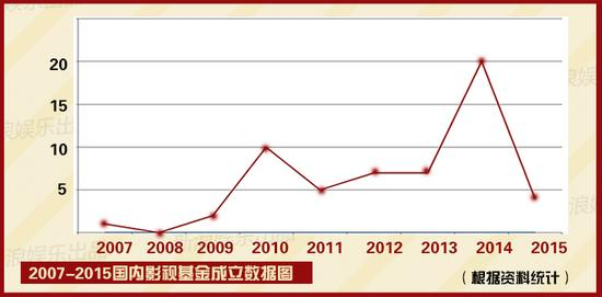 2007-2015，影视基金成立曲线图，10年政策和14年票房都影响到基金成立的数量