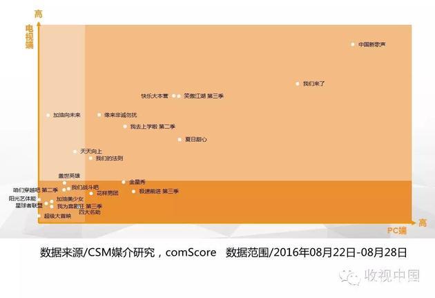部分综艺节目在电视端和PC电脑端的分布