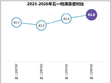 五一档观众满意度历年同期最高 《阿嬷》高分领衔