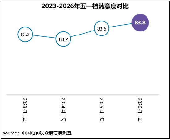 五一档满意度对比