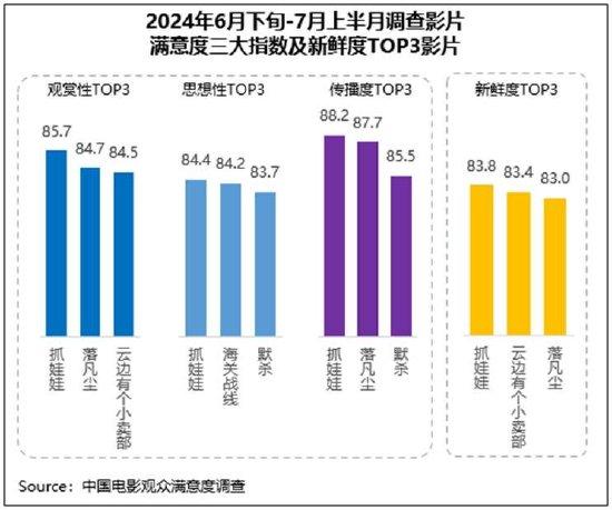 中国电影观众满意度调查