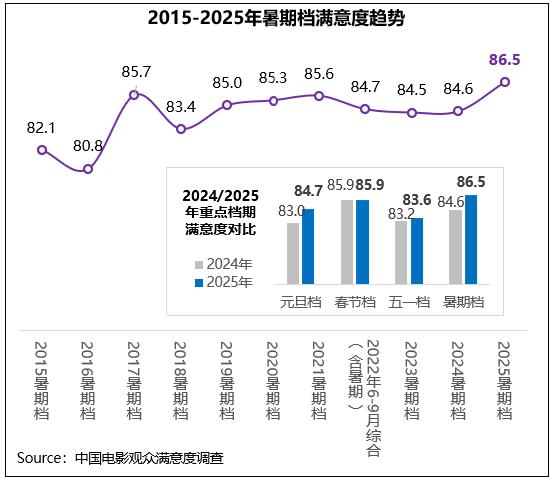 暑期档电影不雅众发放度