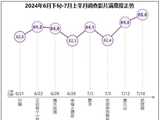 《抓娃娃》等获高满意度评价 暑期档热度持续进阶