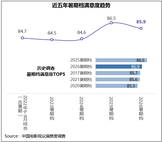 近五年暑期档惬心度趋势