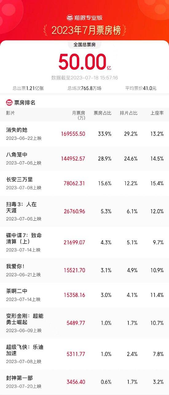 7月电影票房破50亿 《消失的她》暂为票房冠军