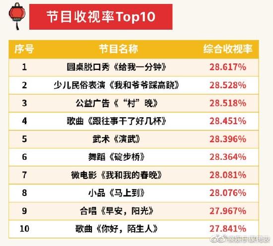 2023央视春晚节目收视率top10 最高为圆桌脱口秀