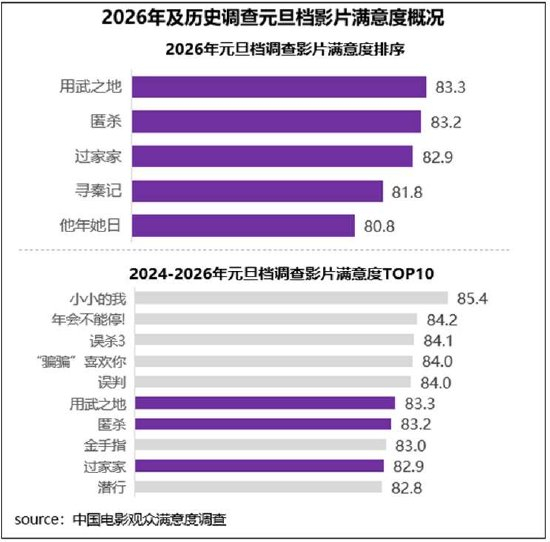 2026年及历史造访元旦档影片逍遥度好像