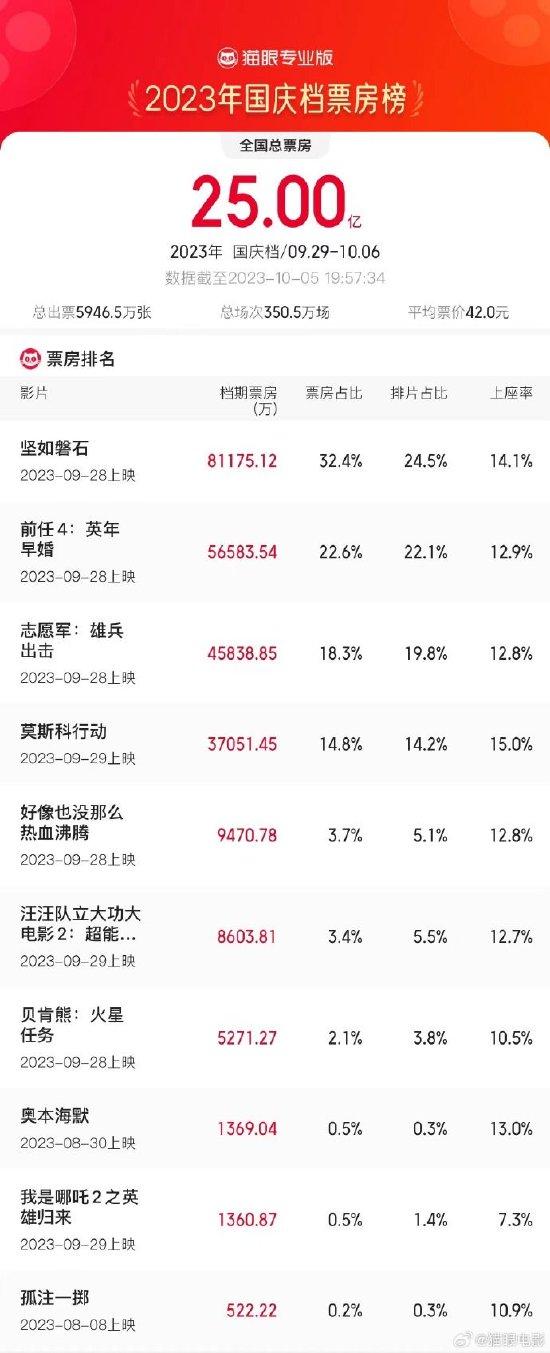 2023国庆档总票房破25亿