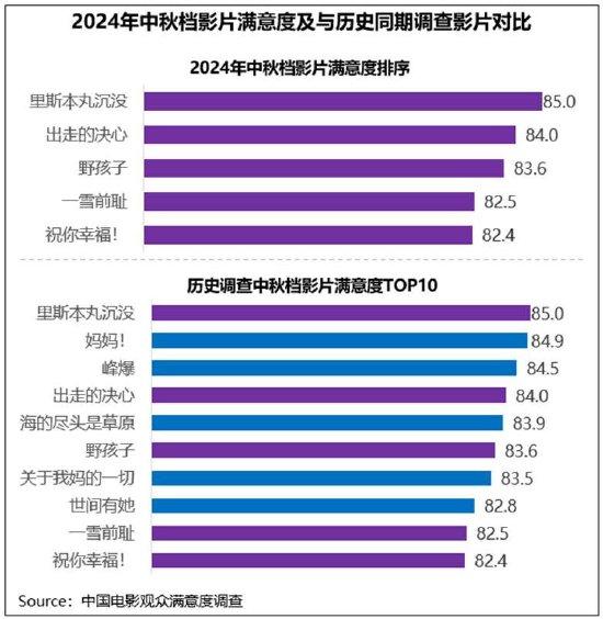 中秋档电影满意度83.4分《里斯本丸沉没》获赞