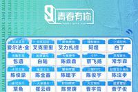 《青你3》官宣119名训练生 连淮伟艾克里里孙亦航等加盟