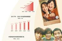 国家电影局数据显示 2021中国电影总票房全球第一
