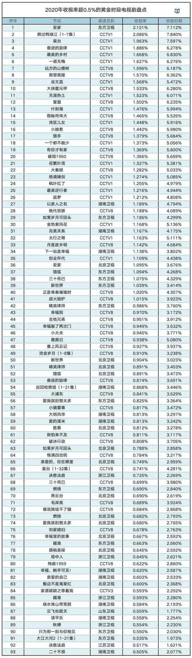 数据来源：中国视听大数据