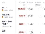 《满江红》上映第6天总票房破23亿