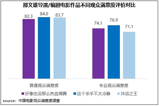 邢文雄导演/编剧电影作品不同观众满意度评价对比