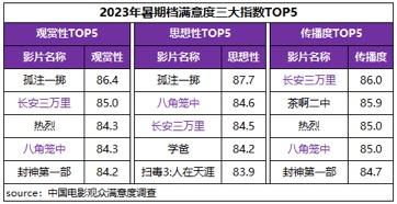 2023暑期档佳作迭出 六部影片满意度超84分