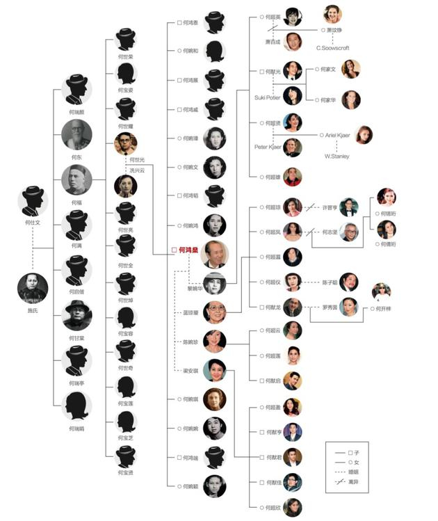 何鸿燊家族树图