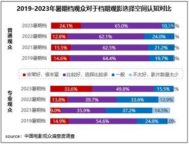 2023暑期档佳作迭出 六部影片满意度超84分