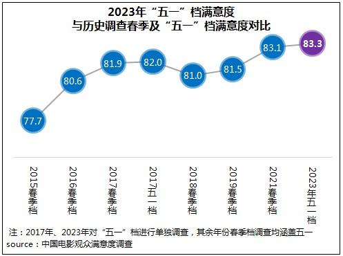五一档观众满意度得分83.3分 《长空之王》第一