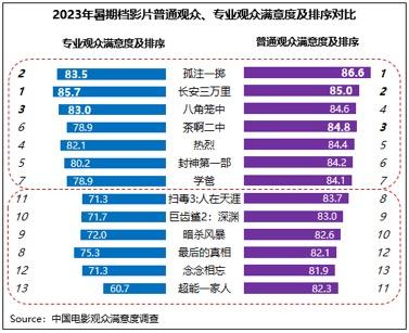 2023暑期档佳作迭出 六部影片满意度超84分