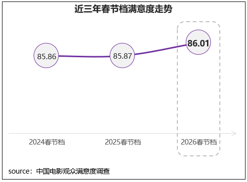 春节档满意度稳中小幅提升至86.0分