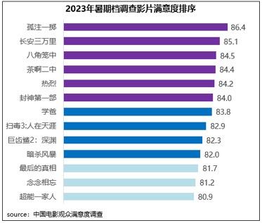 2023暑期档佳作迭出 六部影片满意度超84分