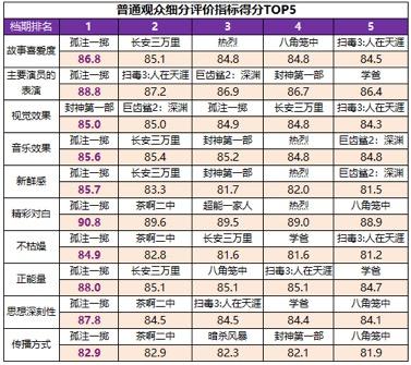 2023暑期档佳作迭出 六部影片满意度超84分