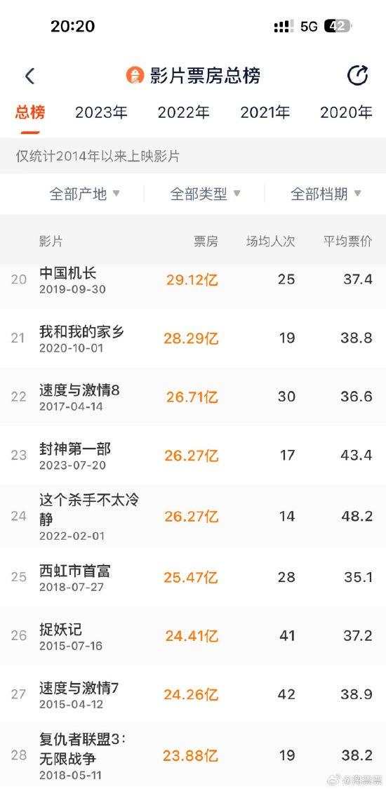 《封神第一部》进入中国影史票房TOP23