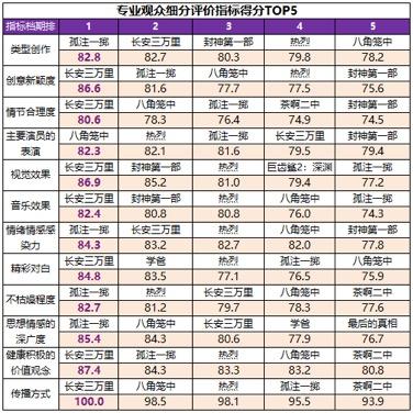 2023暑期档佳作迭出 六部影片满意度超84分