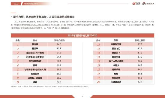 剧集影响力榜TOP20