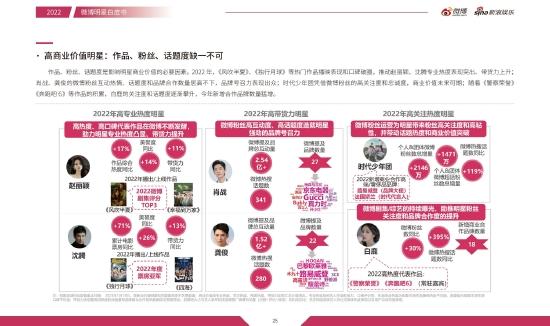 明星篇:高商业价值明星