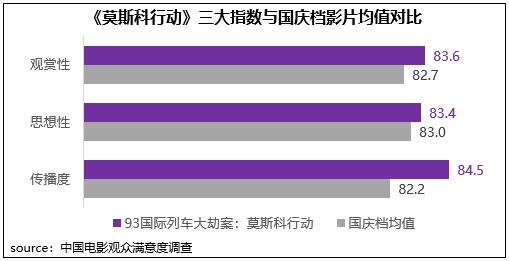 《莫斯科步履》三大指数与国庆档影片均值对比