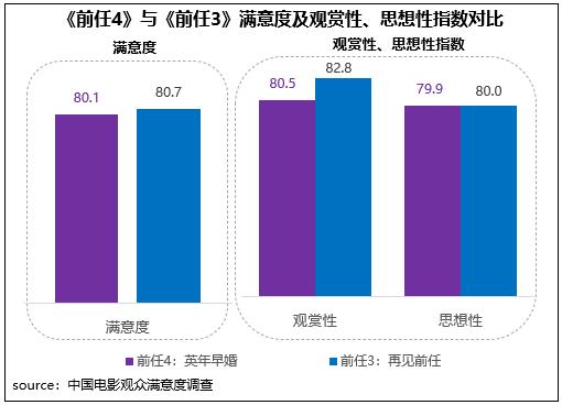 《前任4》与《前任3》自得度及不雅赏性、想想性指数对比