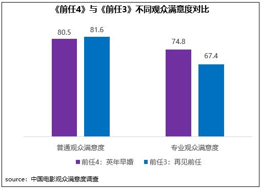 《前任4》与《前任3》不同不雅众自得度对比