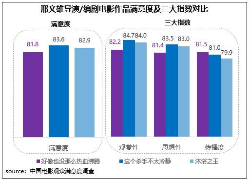 邢文雄导演/编剧电影作品自得度及三大指数对比