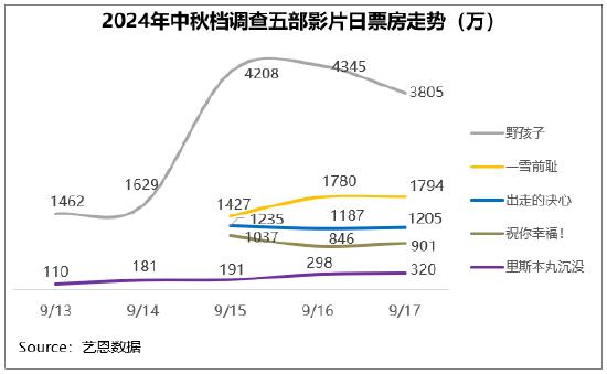 中秋档电影满意度83.4分《里斯本丸沉没》获赞