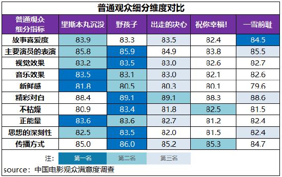 中秋档电影满意度83.4分《里斯本丸沉没》获赞