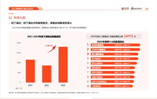 2023微博娱乐白皮书：行业回暖复苏开启熠熠新程