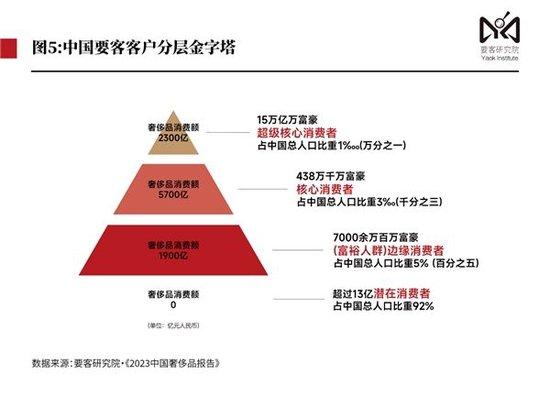 無高端不消費奢侈品行業成為拉動內需核心動力